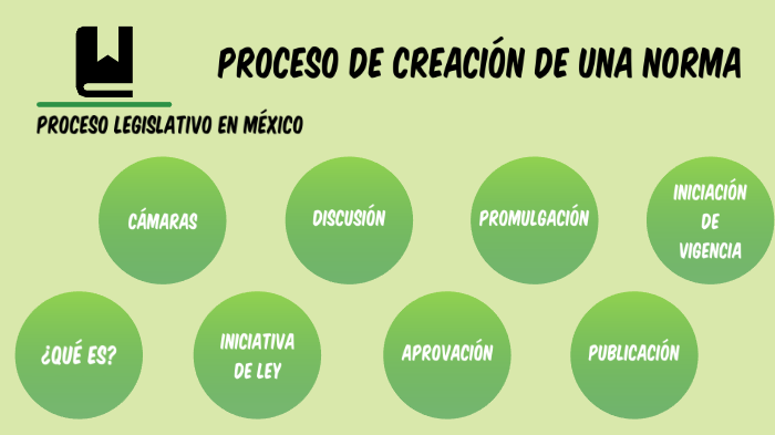Proceso de creación de una norma by Raul Antonio on Prezi