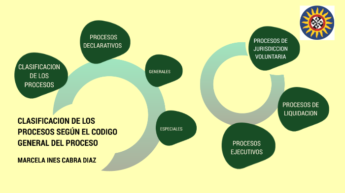 CLASIFICACION DE LOS PROCESOS By MARCELA CABRA On Prezi