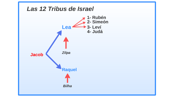 Las 12 tribus de Israel by Fernando Hernandez on Prezi