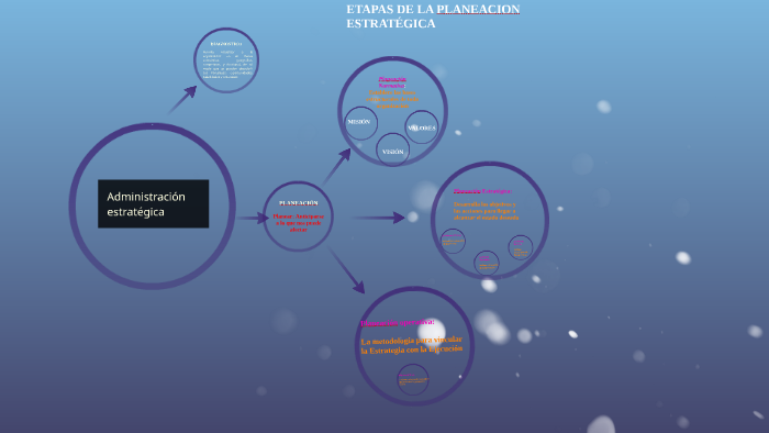 ETAPAS DE LA PLANEACION ESTRATÉGICA by Roberto Aquino on Prezi