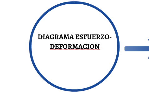 DIAGRAMA ESFUERZO-DEFORMACION by Emir Lopez Parra