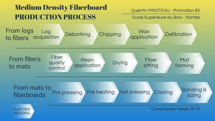 MDF production process by Quentin Pinoteau on Prezi