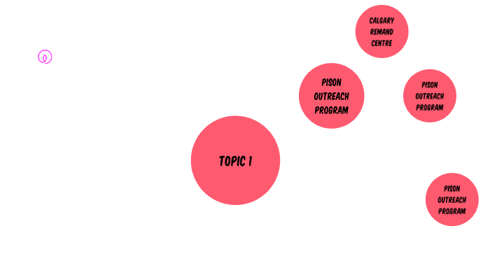 Associating Chart Visual Association Chart by jackson eckes on Prezi