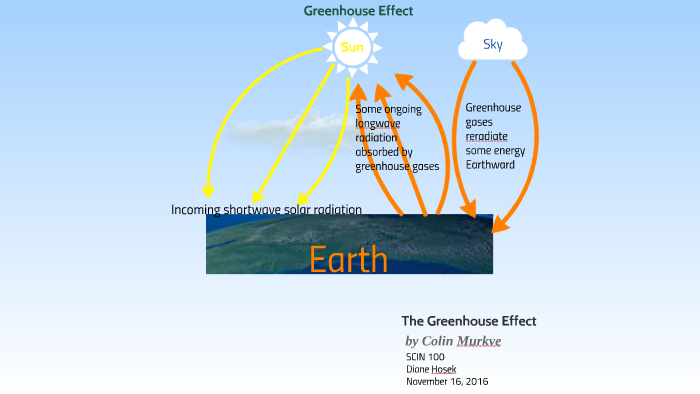 Greenhouse Effect Sketch By Colin Murkve