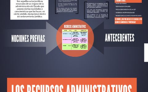 LOS RECURSOS ADMINISTRATIVOS By Daniela Garrido On Prezi