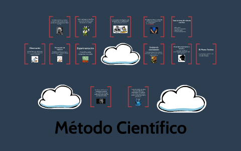 Método Cientifico by on Prezi
