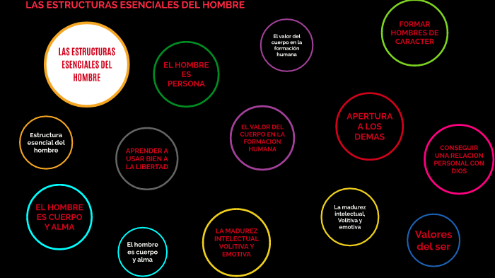 Estructuras Esenciales del Hombre by Jesus Eduardo Hernandez on Prezi