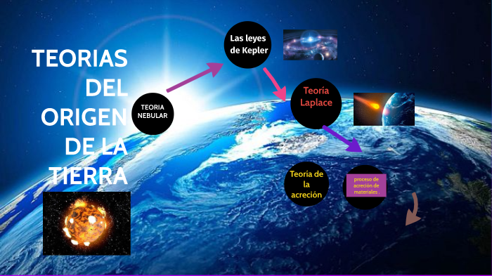 TEORIA DEL ORIGEN DE LA TIERRA by ANITA GUAMAN on Prezi