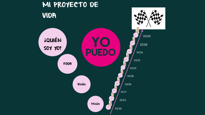 Mi proyecto de vida by Karla Guevara on Prezi