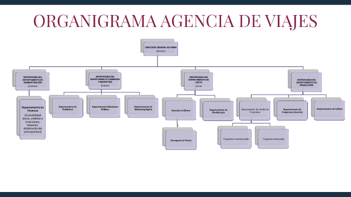 Organigrama Agencia De Viajes By Lucia Grande