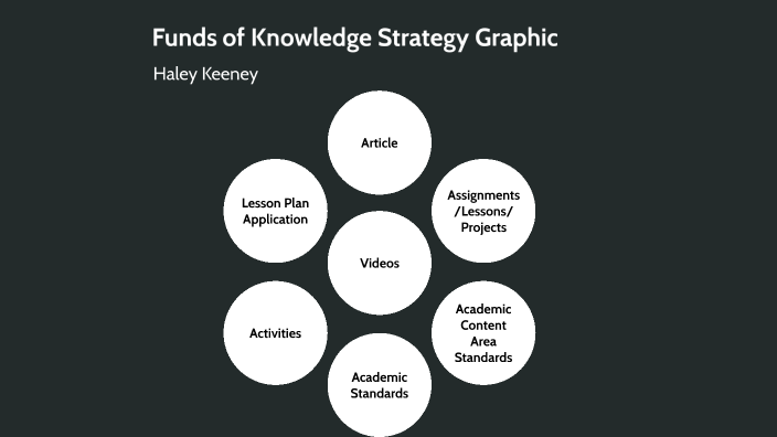 funds-of-knowledge-strategy-graphic-by-haley-keeney