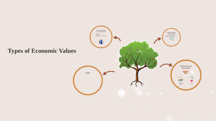 Types of Economic Values by Tania Briceno on Prezi