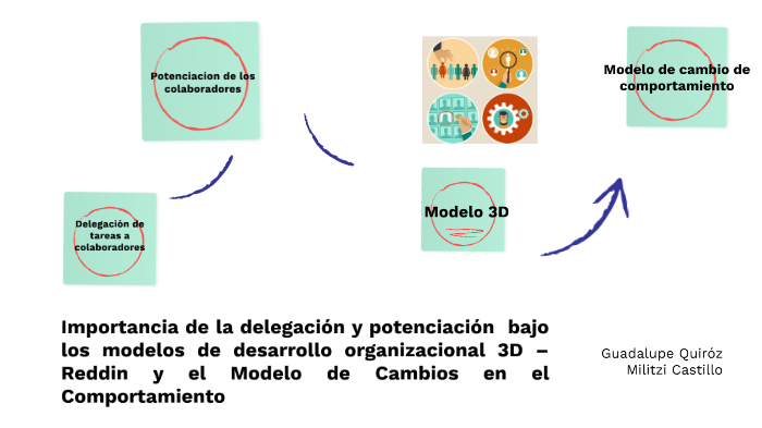 ¿cómo Potenciar A La Organización Bajo Los Modelos De Desarrollo