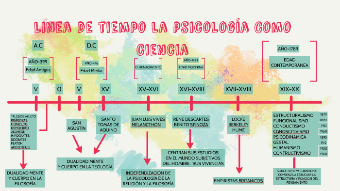 Linea De Tiempo De La Historia De La Psicologia Como Ciencia By Itzel