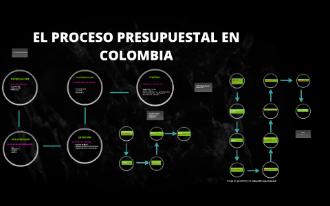 EL PROCESO PRESUPUESTAL EN COLOMBIA By Yanneth Rodriguez On Prezi