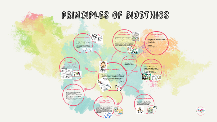 Principles Of Bioethics By Ozair Hassan On Prezi