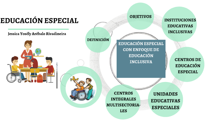 EDUCACIÓN ESPECIAL by Jessica Yosely Arébalo Rivadineira on Prezi