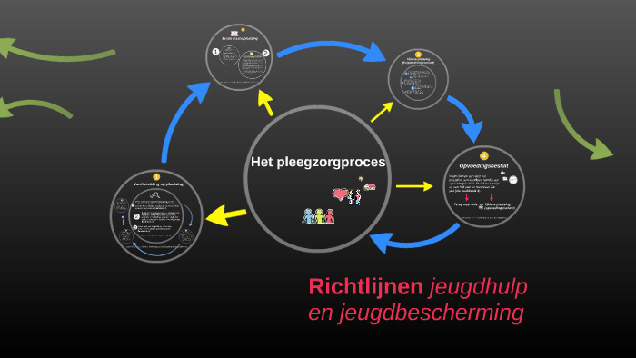 Richtlijnen Jeugdhulp En Jeugdbescherming Het Pleegzorgproces By Alain ...