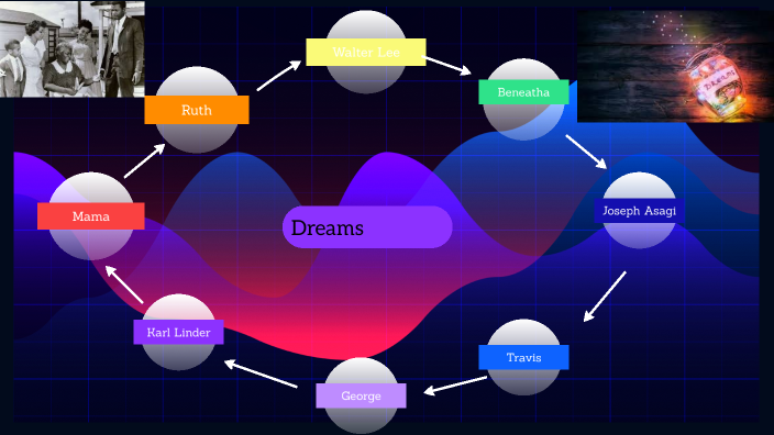 Brain Map(Raisin in the Sun) by joshua burney on Prezi