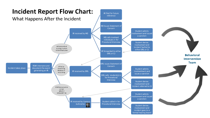 Incident Report Flow Chart by Dane Bennett on Prezi