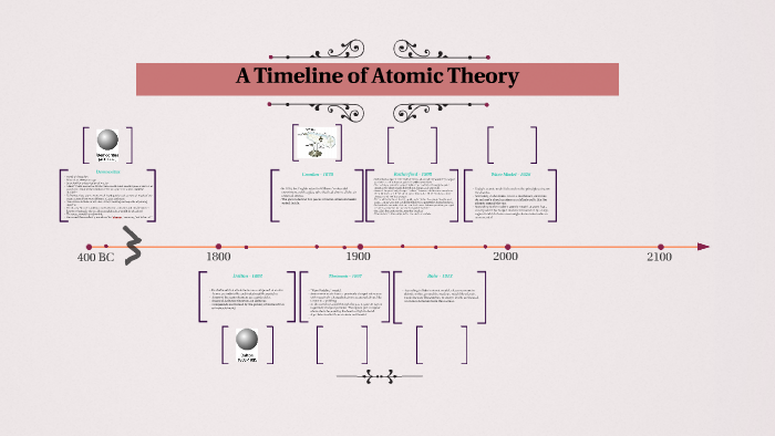 Atimeline Of Atomic Theory By Diana Savchyn