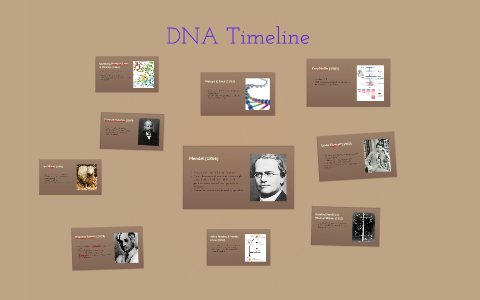 DNA Timeline by Laura Cowling on Prezi