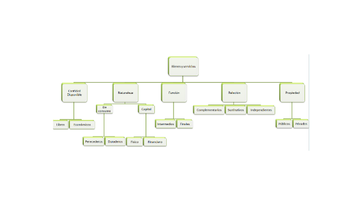 Clasificación de los bienes y servicios by Ana Algaba Díaz on Prezi