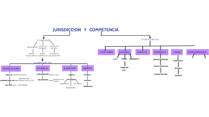 JURISDICCIÓN Y COMPETENCIA by Karen Alejandra Flores Santoyo on Prezi