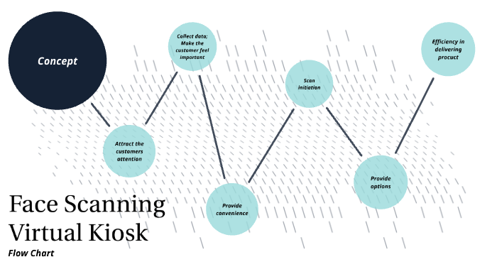 Kiosk Flow Chart by Sarah Gordon on Prezi