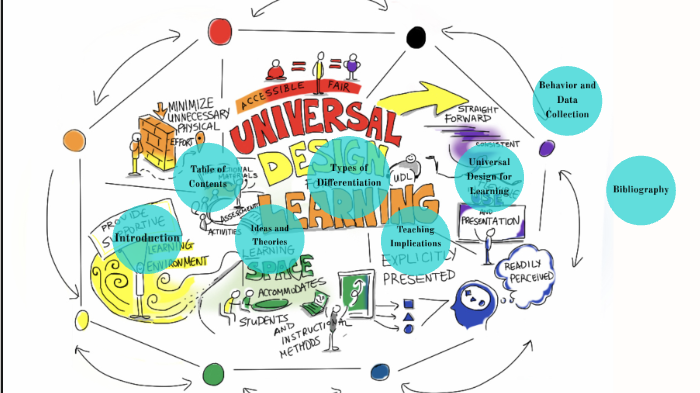 Differentiated Instruction in the Classroom by Kristin Kelly on Prezi