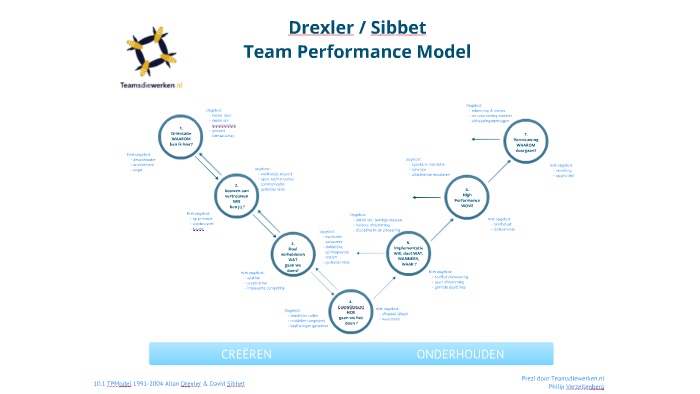 drexler sibbet team performance model alternatives