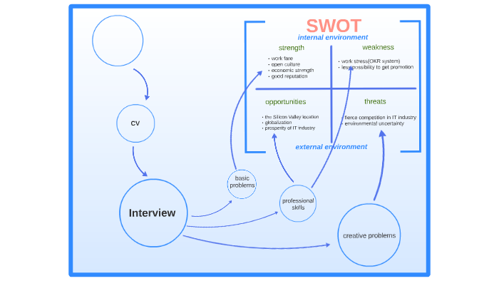SWOT by Katelyn Ye on Prezi