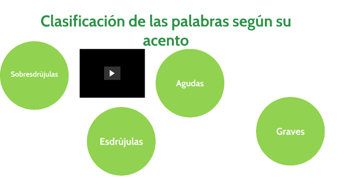 Clasificación De Las Palabras Según Su Acento By Yeni Morales On Prezi 2114