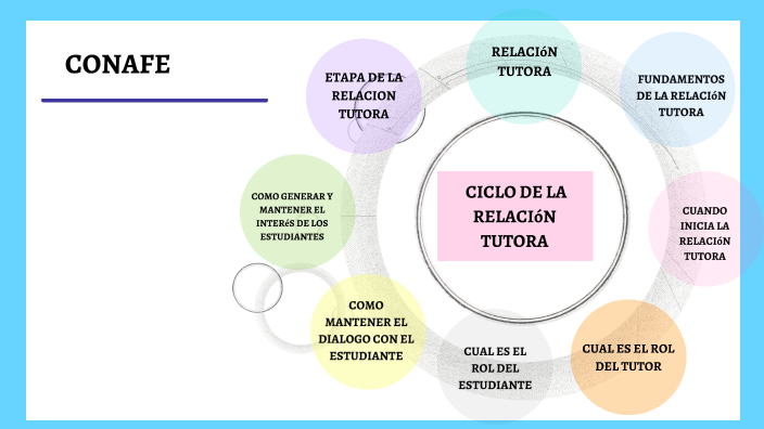Ciclo De La Relacion Tutora Conafe