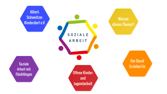 Soziale Arbeit Aufgaben Und Ziele Soziale Arbeit by Maylin Jakob on Prezi