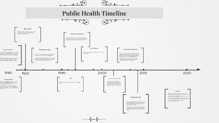 Public Health Timeline By Rylee Miller On Prezi