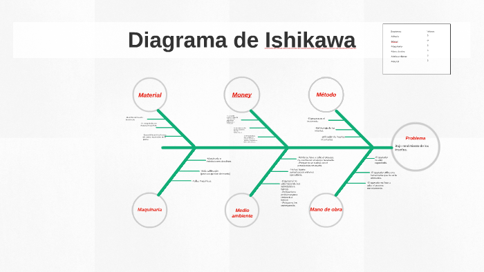 Diagrama de Ishikawa by Luis Alejandro Polo Lucy on Prezi