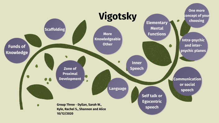 Vygotsky Theories 1 by Alice Weber on Prezi