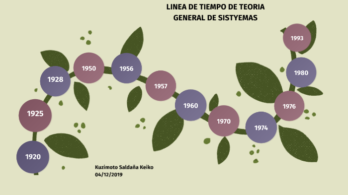 Linea de tiempo de teoria general de sistemas by Keiko KS on Prezi
