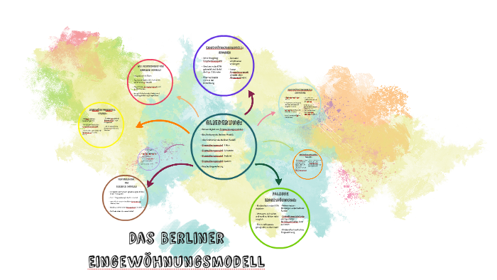 Das Berliner Eingewöhnungsmodell By On Prezi