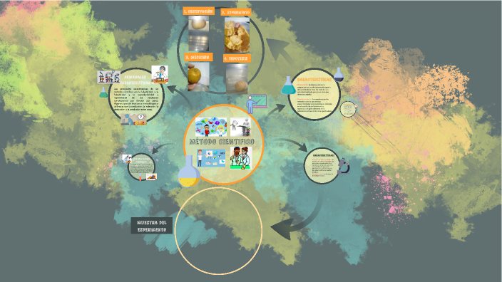 Metodo cientifico by Crisnara Motta on Prezi