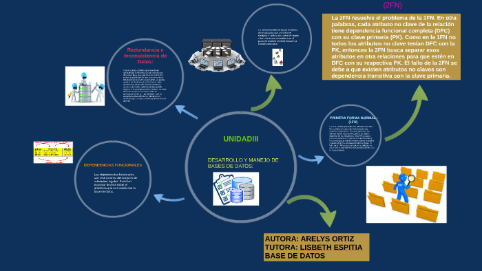 Unidad III DESARROLLO Y MANEJO DE BASE DE DATOS: by arelys ortiz on Prezi