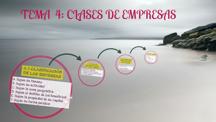 TEMA 4: CLASES DE EMPRESAS by Santiago Aguado on Prezi