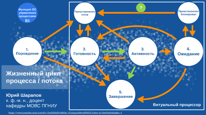 Временной цикл процесса. Жизненный цикл потока. Управление процессами и потоками. Цикл в процедуре. Процессы и потоки в ОС.