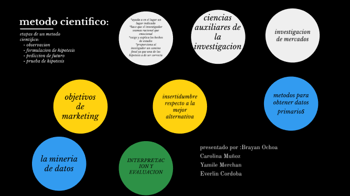 metodo cientifico by Brayan Ochoa C on Prezi