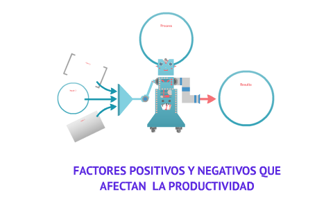 FACTORES POSITIVOS Y NEGATIVOS QUE AFECTAN LA PRODUCTIVIDAD by jose ...
