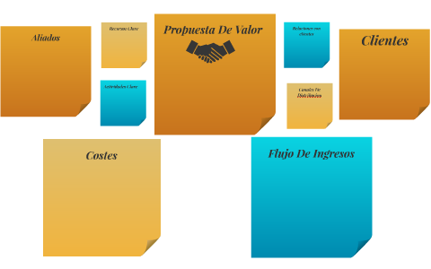 Propuesta De Valor by Jeisson Guzman on Prezi