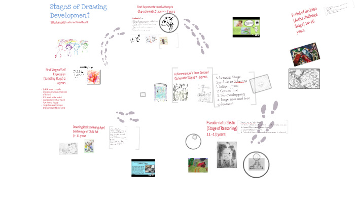 Stages of Drawing Development by Nadya Preszler on Prezi