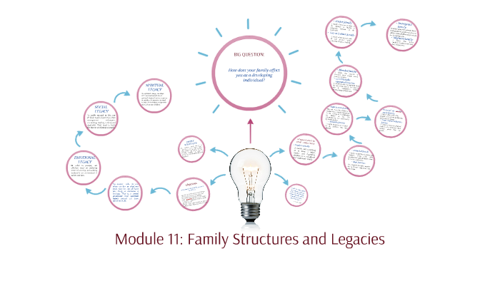 family structure and legacies essay