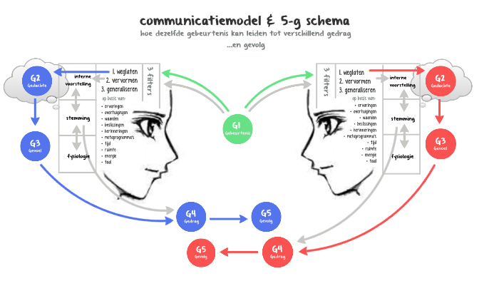 Communictiemodel En 5 g Schema By Academie Alescon